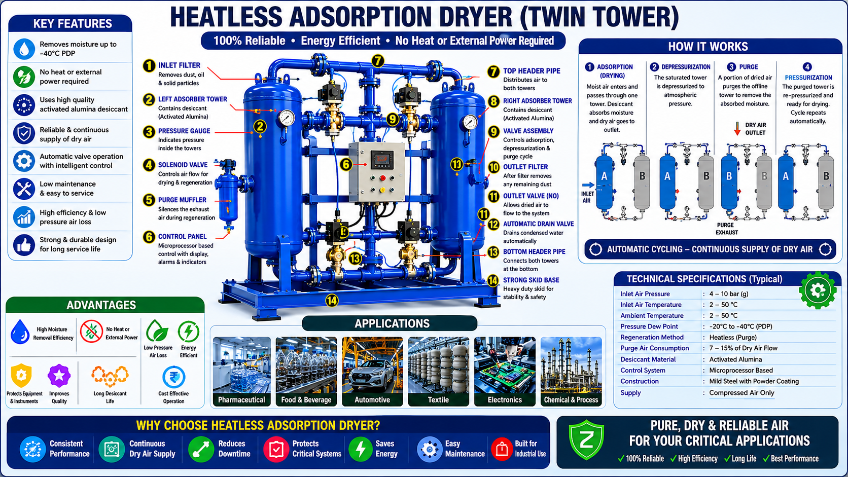 Heatless Adsorption Dryer — view 2