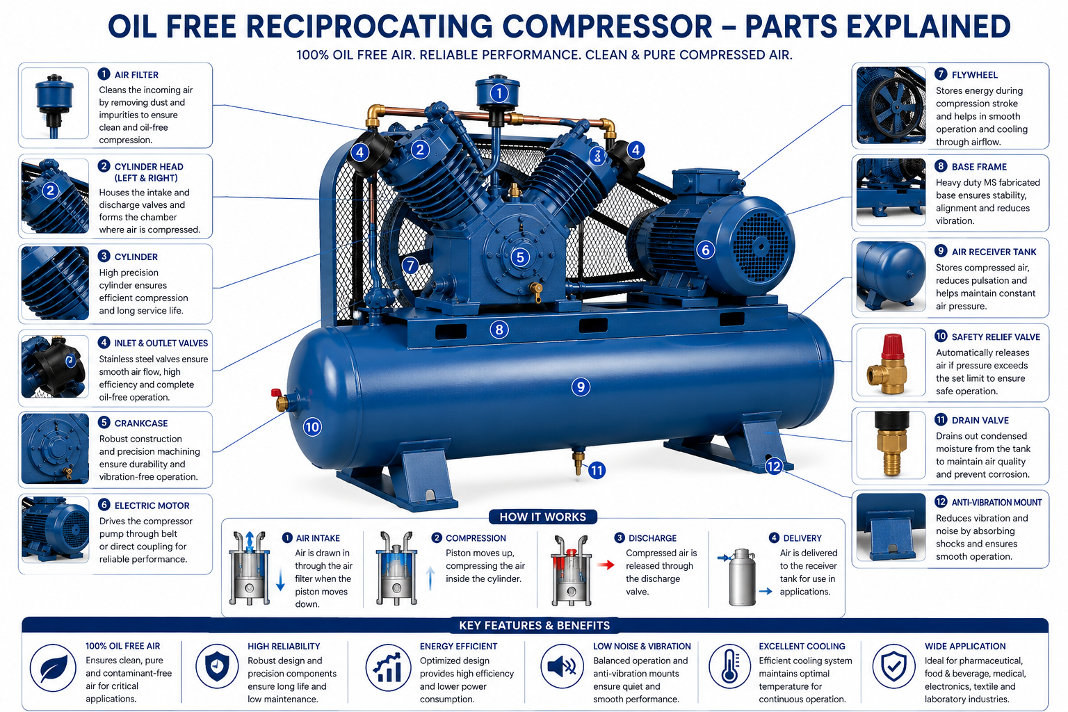 Oil Free Reciprocating Compressor — view 1