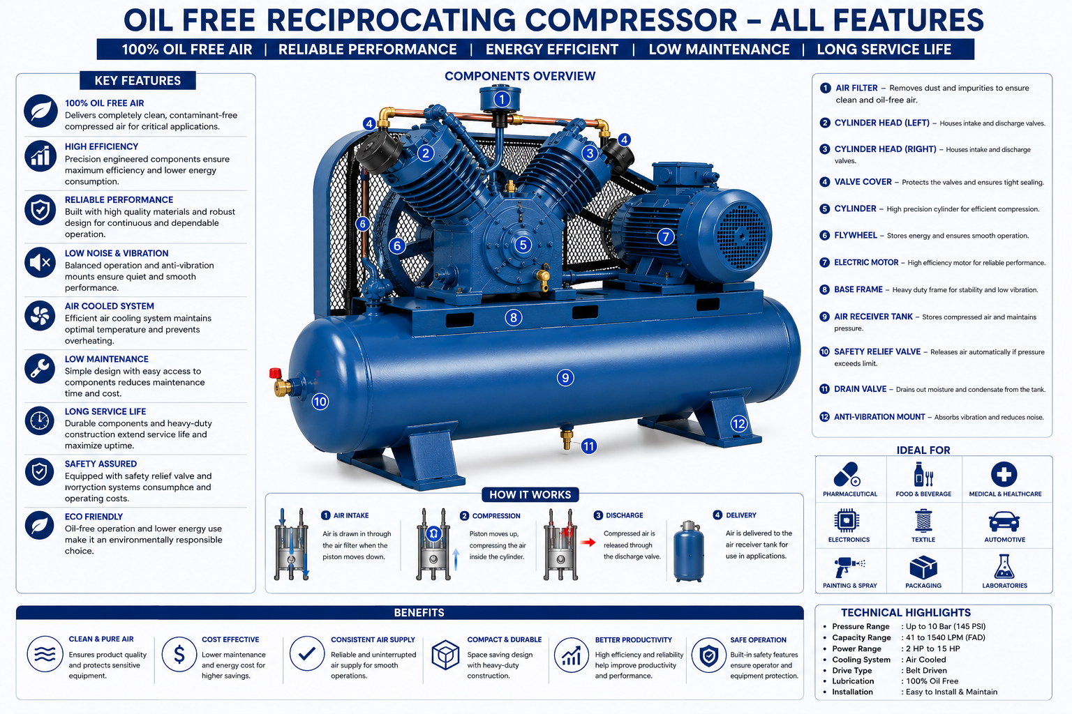 Oil Free Reciprocating Compressor — view 2