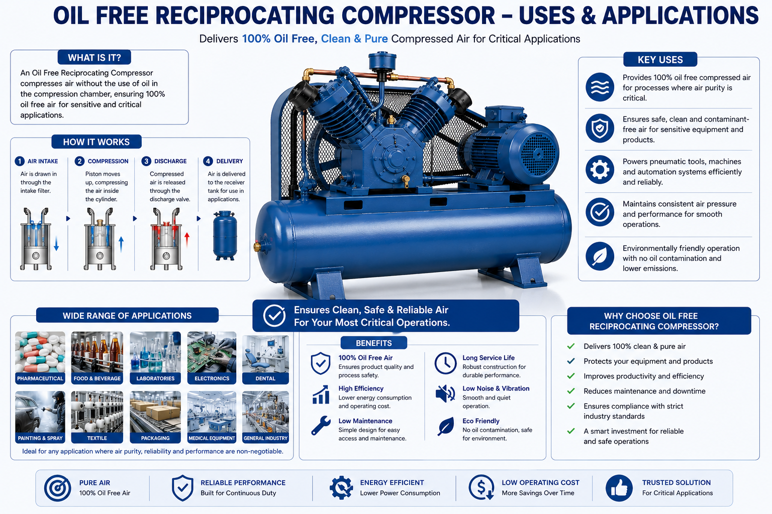 Oil Free Reciprocating Compressor — view 3